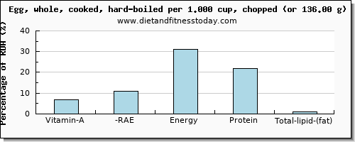 vitamin a, rae and nutritional content in vitamin a in hard boiled egg